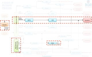 A GUIDE OF
REFINERY
PROCESS
Crude	Oil	
Storage	Tank	
Desalter	
HeaDng	
(CDU)	Crude	DisDllaDon	Unit	/	ADU	
VDU	(Vacuum	
DisDllaDon	Unit)	
Gas	
Processing	
NHTU	
NHTU	
ATF	-	HDT	
DHDT	
VGO-HDT	
Hydrocracker	
DCU	
Bitumen	Blowing	
ARU	
Merox		
SRU	 Sulphur	
LPG	(Propane	
&	Butane)	
Naptha	
Gasolline	
Jet	Fuel	/	
Kerosene	
Diesel	Fuel	
ISOM	
CCR	
ATF	
MEROX	
FCCU	
AlkylaDon	Unit	
Poly	Unit	
Needle	Coke	Unit	
Propylene	
PRU	
Light	Gas	
Light		
Naphtha	
Heavy	
Naphtha	
Kerosene	
Jet	Fuel	
Diesel	Oil	
Gas	Oil	
Desalted		
Crude	
Reduced	Coke	
Fuel	Gas	
H2S	
Reﬁnery	Fuel	/	Fuel	Gas	
H2	H2	
H2S	
Diesel	
Vacuum	
	Residuel	
Heavy	Vacuum		Gas	Oil	
C3/C4	
Propane	
Butane	
Diesel	
Iso-Butane	
Gasoline	
Light		
Vacuum		
Gas	Oil	
Premier	Coke	
Coker	Naphtha	to	CCR	
Coker	Gas	oil	to	FCCU	
Petroleum	Coke	
Bitumen	
v	
v	
v	
v	
v	
v	
 