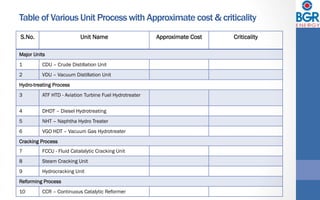 Table of Various Unit Process with Approximate cost & criticality
S.No.	 Unit Name	 Approximate Cost	 Criticality 	
Major Units	
1	 CDU – Crude Distillation Unit	
2	 VDU – Vacuum Distillation Unit	
Hydro-treating Process	
3	 ATF HTD - Aviation Turbine Fuel Hydrotreater 	
4	 DHDT – Diesel Hydrotreating	
5	 NHT – Naphtha Hydro Treater	
6	 VGO HDT – Vacuum Gas Hydrotreater 	
Cracking Process 	
7	 FCCU - Fluid Catalalytic Cracking Unit	
8	 Steam Cracking Unit	
9	 Hydrocracking Unit 	
Reforming Process	
10	 CCR – Continuous Catalytic Reformer	
 