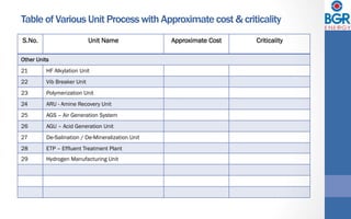 Table of Various Unit Process with Approximate cost & criticality
S.No.	 Unit Name	 Approximate Cost	 Criticality 	
Other Units	
21	 HF Alkylation Unit	
22	 Vib Breaker Unit	
23	 Polymerization Unit	
24	 ARU - Amine Recovery Unit	
25	 AGS – Air Generation System	
26	 AGU – Acid Generation Unit 	
27	 De-Salination / De-Mineralization Unit	
28	 ETP – Effluent Treatment Plant 	
29	 Hydrogen Manufacturing Unit	
 