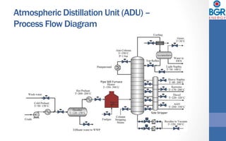 Atmospheric Distillation Unit (ADU) –
Process Flow Diagram
Pipe	SDll	Furnace	
Side	Stripper	
 