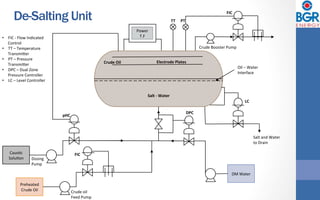 De-Salting Unit
Preheated	
Crude	Oil	
DM	Water	
CausDc	
SoluDon	
Power	
T.F	
Dosing		
Pump	
FIC	
Crude	oil		
Feed	Pump	
pHC	
DPC	
Salt	-	Water	
Crude	Oil	 Electrode	Plates	
Oil	–	Water	
Interface	
TT	 PT	
FIC	
Crude	Booster	Pump	
Salt	and	Water	
to	Drain	
LC	
•  FIC	-	Flow	Indicated	
Control	
•  TT	–	Temperature	
Transmijer	
•  PT	–	Pressure	
Transmijer	
•  DPC	–	Dual	Zone	
Pressure	Controller	
•  LC	–	Level	Controller		
 