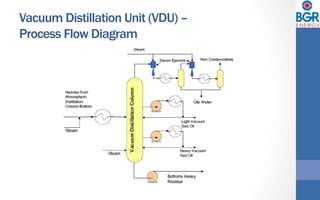 Vacuum Distillation Unit (VDU) –
Process Flow Diagram
 
