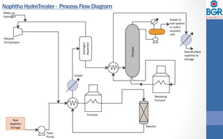 NaphthaHydroTreater - ProcessFlowDiagram
Raw	
Naphtha	
Storage	
Hydrogen
Separator
Feed
Pump
Furnace
Cooler
Make up
Hydrogen
Recycle
Compressor
Stripper
Gases to
fuel system
or sulfur
recovery
unit
Desulfurised
naphtha to
storage
Reboiling
Furnace
Reactor
 