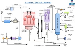 FLUE	
GAS	
ELECTROSTATIC	
PRECIPITATOR	
CATALYST	
FINES	
SEPARATOR	
CATALYST	
FINES		
CO	
BOILER		
FLUE	
GAS	
STEAM	
AIR	
CONDENSATE	
COMBUSTION	AIR	
REGENERATOR	
FLUE	GAS	
FLUE	GAS	
REACTOR	
535	Deg	C		
	1.72		barg	
CONDENSER	
38			
0.56		barg	
REFLUX	
OFF	GAS	
PHENOLIC	
SOUR	WATER	
REFLUX	
DRUM	
FEED	STOCK	315-430		
TOTAL	FEED	
SIDECUT	
STRIPPER	
CRACKED	NAPHTHA	
STEAM	
FUEL	OIL	
FUEL	OIL	
SLURRY	
SETTLER	
SLURRY	
OIL	
715	Deg	C			
2.41		barg	
DISTILLATION	COLUMN	
STEAM	
REACTION	
PRODUCT	GAS	
FLUIDIZED CATALYTIC CRACKING
 