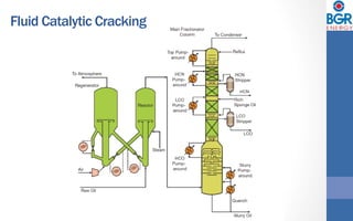 Fluid Catalytic Cracking
 