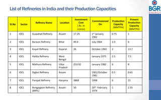 List of Refineries in India and their Production Capacities
Sl.No	 Sector	
Reﬁnery	Name	
	
Loca<on	
	
Investment	
Cost	
(	Rs.	In	
crores)	
Commissioned	
On	
	
Produc<on	
Capacity	
(MMTPA)	
Present	
Produc<on	
Capacity	
(MMTPA)	
1	 IOCL	 GuwahaD	Reﬁnery		 Assam	 17.29	 1st	January	
1962	
0.75	 1	
2	 IOCL	 Barauni	Reﬁnery	 Bihar	 49.4	 July	1964	 3.3	 6	
3	 IOCL	 Koyali	Reﬁnery	 Gujarat	 26	 October	1965	 2	 13.7	
4	 IOCL	 Haldia	Reﬁnery		 West	
Bengal	
January	1975	 2.5	 7.5	
5	 IOCL	 Mathura	Reﬁnery	 Ujar	
Pradesh	
253.92	 January	1982	 6	 8	
6	 IOCL	 Digboi	Reﬁnery	 Assam	 1901/October	
1981	
0.5	 0.65	
7	 IOCL	 Panipat	Reﬁnery	 Haryana	 3868	 1998	 6	 15	
8	 IOCL	 Bongaigaon	Reﬁnery	
(BRPL)	
Assam	 50	 20th		February	
1974	
1	 2.35	
 