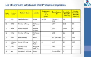 List of Refineries in India and their Production Capacities
Sl.No	 Sector	
Reﬁnery	Name	
	
Loca<on	
	
Investment	
Cost	
(	Rs.	In	
crores)	
Commissioned	
On	
	
Produc<on	
Capacity	
(MMTPA)	
Present	
Produc<on	
Capacity	
(MMTPA)	
9	 IOCL	 Paradip	Reﬁnery	 Orissa	 34,555	 February	7,	
2016	
15	
10	 HPCL	 Mumbai	Reﬁnery	 Maharash
tra	
1954	 1.25	 6.5	
11	 HPCL	 Visakh	Reﬁnery	 Andhra	
Pradesh	
1957	 0.675	 8.3	
12	 BPCL	 Mumbai	Reﬁnery	 Maharash
tra	
1955	 2.2	 12	
13	 BPCL	 Kochi	Reﬁnery	 Kerala	 27th	April	1963	 2.5	 15.5	
14	 CPCL	(IOCL
+	NIOC)	
Manali	Reﬁnery	 Tamil	
Nadu	
43	 1965	 2.5	 10.5	
15	 CPCL	 Cauvery	Basin	
Reﬁnery	
Nagapao
nam,	TN	
1993	 0.5	 1	
16	 NRL	 Numaligarh	Reﬁnery	 Assam	 October	2000	 3	
 