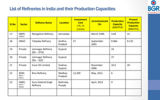 List of Refineries in India and their Production Capacities
Sl.No	 Sector	
Reﬁnery	Name	
	
Loca<on	
	
Investment	
Cost	
(	Rs.	In	
crores)	
Commissioned	
On	
	
Produc<on	
Capacity	
(MMTPA)	
Present	
Produc<on	
Capacity	
(MMTPA)	
17	 MRPL	
(ONGC)	
Mangalore	Reﬁnery	 Karnataka	 March	1996	 3.69	 15	
18	 ONGC	 TaDpaka	Reﬁnery	 Andhra	
Pradesh	
27	 September		
2001	
0.066	 0.132	
19	 Private	 Jamnagar	Reﬁnery		
(RIL	–	DTA)	
Gujarat	 33	
20	 Private	 Jamnagar	Reﬁnery	
(RIL	–	SEZ)	
Gujarat	 37	
21	 Private	 Essar	Oil	Limited	 Vadinar,	
Gujarat	
November	
2006	
10.5	 20	
22	 BORL	
(BPCL	+	
OOCL)	
Bina	Reﬁnery	 Madhya	
Pradesh		
12,200	 May,	2011	 6	
23	 HMEL	
(HPCL	+	
Mijal)	
Guru	Gobind	Singh	
Reﬁnery	
Bathinda,	
Punjab		
April,	2012	 9	
 