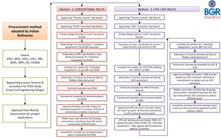 Procurement	method	
adopted	by	Indian	
Reﬁneries	
Owner		
(IOCL,	BPCL,	HPCL,	CPCL,	NRL,	
BORL,	BRPL,	RIL,	ESSAR)	
AppoinDng	process	licensor	&	
consultant	for	FEED	Study	
(Front	End	Engineering	Design)		
Approval	from	Board/
Government	for	project	
implicaDons		
Method	-	1:	CONVENTIONAL	ROUTE	 Method	-	2:	LSTK	/	EPC	ROUTE	
AppoinDng	“Process	Licenser”	(By	Owner)	
AppoinDng	“EPCM”	Consultant	(By	Owner)		
Process	Design	&	Sizing	of	‘Units”	by	process	
licenser	
Detail	Design	of	units	&	sizing	of	“Individual	
Equipment's”	by	EPCM	consultant	
PreparaDon	of	MR,	SpeciﬁcaDons,	Data	
Sheets	&	Drawings	for	“Individual	
Equipment”	by	EPCM	
InvitaDon	for	tenders	for	“Individual	
Equipment's”	as	per	MR’s	by	EPCM	
Submission	of	Techno-Commercial	Bids	by	
“Bidders	(Manufacturers)”	
Technical	EvaluaDon	by	EPCM		
Commercial	EvaluaDon	&	RecommendaDon	
by	EPCM		
Approval	Of	Bidder	and	order	release	for	
“Individual	Equipment's”	by	owner.	All	ﬁnancial	
commitments	to	bidders	is	by	owner	
Bidders	post	order	acDviDes	like	drawings,	
procurement,	manufacturing	&	E&C	will	be	
monitored	by	EPCM	&	Owner	
CompleDon	of	project	&	commissioning	of	
plant	is	monitored	by	EPCM		
AppoinDng	“Process	Licenser”	(By	Owner)	
AppoinDng	“PMC”	Consultant	(By	Owner)		
Process	design	basis	of	“Units”	by	process	
licenser	
PreparaDon	of	project	speciﬁcaDons	&	minimum	
design	&	quality	requirements	by	PMC	
InvitaDon	for	tenders	for	LSTK	(EPC)	bidding	
for	“UNITS”	by	PMC		
Submission	of	Techno-Commercial	bids	by	
LSTK	contractors.		
Technical	evaluaDon	by	PMC	&	Process	
licensor		
Commercial	evaluaDon	and	recommendaDon	
by	PMC		
Approval	of	LSTK	contractor	and	order	release	
for	‘Units”	by	owner.	All	ﬁnancial	commitments	
to	LSTK	contractors	are	by	owner	
LSTK	will	develop	process	design,	P&ID’s	&	
equipment	data	sheets	&	MR’s	for	“Individual	
Equipment's”.	May	appoint	DEC	&	inspecDon	
agency,	if	required.		
InvitaDon	for	tenders	for	“Individual	
Equipment's”	as	per	MR’s	by	LSTK	
Submission	of	Techno-Commercial	bids	by	
“Bidders	(Manufacturers)”	
Technical	&	Commercial	evaluaDon	by	DEC	&	
LSTK		
Approval	of	bidder	by	owner	/	PMC	&	order	
release	by	LSTK	contractor.	All	ﬁnancial	
commitments	to	bidders	are	by	LSTK	
contractor.	
Bidders	post	order	acDviDes	like	drawings,	
procurement,	manufacturing	and	E	&	C	will	
be	monitored	by	LSTK	contractor	as	well	as	
EPCM	&	owner.		
CompleDon	of	project	&	commissioning	of	plant	
is	done	by	LSTK	contractor	&	approved	by	PMC	/	
Licensor	/	Owner	
 