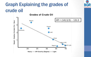 Graph Explaining the grades of
crude oil
API = (141.5/S) – 131.5
 