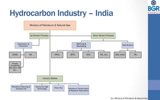 Ministry of Petroleum & Natural Gas
Industry Bodies
Petroleum Planning &
Analysis Cell
Centre for High
Technology Petro Fed Petroleum Conservation
& Research Association
Up Stream Process
Exploration &
Production
ONGC OIL
Private
companies
like Cairn, RIL
etc.,
Down Stream Process
Refining &
Marketing
HPCL BPCL IOCL RIL, etc.,
Distribution
GAIL India RIL
Hydrocarbon Industry – India
Src:	Ministry	of	Petroleum	&	Natural	Gas	
 
