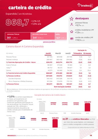 c‘
BRADESCO | Relatório de Análise Econômica e Financeira 14
carteira de crédito
-1,2% t/t
+1,6% a/a
destaques
pessoas físicas
+5,7% a/a
crédito imobiliário | PF
+7,5% a/a
cartão de crédito | PF
+14,1% a/a
Carteira Bacen X Carteira Expandida
(1) Inclui Debêntures, CDCA (Certificado de Direitos Creditórios do Agronegócio), CRI (Certificados de Recebíveis Imobiliários) e FIDC (Fundo de Investimento
em Direitos Creditórios).
+1,6%na carteira expandida em
12 meses, principalmente em
produtos com garantias, que
continuam ganhando participação no
mix de produção. No trimestre, houve
redução de 1,2%, refletindo o
reposicionamento da política de
crédito voltada para modalidades de
menor risco.
Variação da Carteira de Crédito Bacen
R$ 21 bi de créditos liberados no 2T23
por meio dos canais digitais, com destaque
para o crédito consignado e crédito pessoal.
Pessoas Físicas 357.105 361.838 337.916 (1,3) 5,7
Pessoas Jurídicas 269.467 280.436 294.863 (3,9) (8,6)
 Total das Operações de Crédito - Bacen 626.572 642.274 632.779 (2,4) (1,0)
Avais e Fianças 98.987 97.828 91.363 1,2 8,3
TVMs
(1)
99.757 98.213 96.657 1,6 3,2
Outros 43.371 40.969 34.582 5,9 25,4
 Total da Carteira de Crédito Expandida 868.687 879.283 855.381 (1,2) 1,6
 Pessoas Jurídicas 507.609 513.972 513.824 (1,2) (1,2)
Grandes Empresas 340.553 340.096 343.119 0,1 (0,7)
Micro, Pequenas e Médias Empresas 167.056 173.876 170.705 (3,9) (2,1)
 Pessoas Físicas 361.077 365.312 341.557 (1,2) 5,7
Sem Variação Cambial (0,8) 2,2
Variação %
12 meses
R$ milhões Jun22
Jun23 Trimestre
Mar23
642.274 626.572
(4.733) (6.043) (4.926)
Mar23 Pessoas Físicas PME Grandes Empresas Jun23
R$ milhões
632.779 626.572
19.189
(4.343) (21.053)
Jun22 Pessoas Físicas PME Grandes Empresas Jun23
R$ milhões
pessoa jurídica
pessoas físicas grandes empresas MPEs
-3,9% t/t
+0,1% t/t
-1,2% t/t
361 341 167
Expandida | em R$ bilhões
(Total de R$ 64 bi de créditos liberados no 2T23).
 