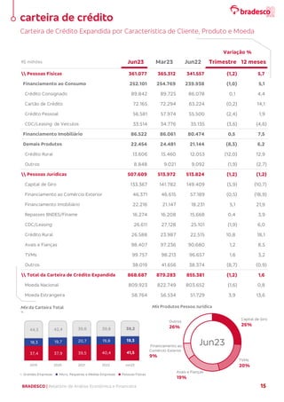 BRADESCO | Relatório de Análise Econômica e Financeira 15
Carteira de Crédito Expandida por Característica de Cliente, Produto e Moeda
 Pessoas Físicas 361.077 365.312 341.557 (1,2) 5,7
Financiamento ao Consumo 252.101 254.769 239.938 (1,0) 5,1
Crédito Consignado 89.842 89.725 86.078 0,1 4,4
Cartão de Crédito 72.165 72.294 63.224 (0,2) 14,1
Crédito Pessoal 56.581 57.974 55.500 (2,4) 1,9
CDC/Leasing de Veículos 33.514 34.776 35.135 (3,6) (4,6)
Financiamento Imobiliário 86.522 86.061 80.474 0,5 7,5
Demais Produtos 22.454 24.481 21.144 (8,3) 6,2
Crédito Rural 13.606 15.460 12.053 (12,0) 12,9
Outros 8.848 9.021 9.092 (1,9) (2,7)
 Pessoas Jurídicas 507.609 513.972 513.824 (1,2) (1,2)
Capital de Giro 133.367 141.782 149.409 (5,9) (10,7)
Financiamento ao Comércio Exterior 46.371 46.615 57.189 (0,5) (18,9)
Financiamento Imobiliário 22.216 21.147 18.231 5,1 21,9
Repasses BNDES/Finame 16.274 16.208 15.668 0,4 3,9
CDC/Leasing 26.611 27.128 25.101 (1,9) 6,0
Crédito Rural 26.588 23.987 22.515 10,8 18,1
Avais e Fianças 98.407 97.236 90.680 1,2 8,5
TVMs 99.757 98.213 96.657 1,6 3,2
Outros 38.019 41.656 38.374 (8,7) (0,9)
 Total da Carteira de Crédito Expandida 868.687 879.283 855.381 (1,2) 1,6
Moeda Nacional 809.923 822.749 803.652 (1,6) 0,8
Moeda Estrangeira 58.764 56.534 51.729 3,9 13,6
R$ milhões Jun22 12 meses
Mar23
Jun23
Variação %
Trimestre
carteira de crédito
Capital de Giro
26%
TVMs
20%
Avais e Fianças
19%
Financiamento ao
Comércio Exterior
9%
Outros
26%
Mix Produtos Pessoa Jurídica
Jun23
37,4 37,9 39,5 40,4 41,5
18,3 19,7 20,7 19,8 19,3
44,3 42,4 39,8 39,8 39,2
2019 2020 2021 2022 Jun23
Grandes Empresas Micro, Pequenas e Médias Empresas Pessoas Físicas
Mix da Carteira Total
%
 