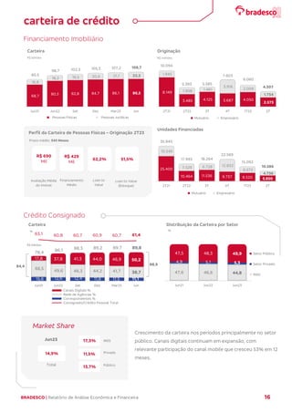 BRADESCO | Relatório de Análise Econômica e Financeira 16
Financiamento Imobiliário
Perfil da Carteira de Pessoas Físicas – Originação 2T23
Crédito Consignado
Crescimento da carteira nos períodos principalmente no setor
público. Canais digitais continuam em expansão, com
relevante participação do canal mobile que cresceu 53% em 12
meses.
68,7 80,5 82,8 84,7 86,1 86,5
16,9
18,2 19,5 20,6 21,1 22,2
85,5
98,7 102,3 105,3 107,2 108,7
Jun21 Jun22 Set Dez Mar23 Jun
Pessoas Físicas Pessoas Jurídicas
R$ bilhões
Carteira
8.149
3.485 4.125 3.687 4.050
2.573
1.945
1.908 1.461
3.916
2.009
1.734
10.094
5.393 5.585
7.603
6.060
4.307
2T21 2T22 3T 4T 1T23 2T
Mutuário Empresário
R$ milhões
Originação
25.400
10.464 11.536 9.737 8.520 5.850
10.545
7.529 6.728 12.832
6.572
4.736
35.945
17.993 18.264
22.569
15.092
10.586
2T21 2T22 3T 4T 1T23 2T
Mutuário Empresário
Unidades Financiadas
17,8 37,8 41,3 44,0 46,9 50,2
78,4 86,1 88,3 89,2 89,7 89,8
63,1 60,8 60,7 60,9 60,7 61,4
Jun21 Jun22 Set Dez Mar23 Jun
Canais Digitais %
Rede de Agências %
Correspondentes %
Consignado/Crédito Pessoal Total
49,6
R$ bilhões
%
Carteira
12,6
46,3
12,4
41,7
11,5
44,2
11,8
38,7
11,1
66,5
15,6
47,6 46,6 44,8
4,9 5,1 5,3
47,5 48,3 49,9
Jun21 Jun22 Jun23
Setor Público
Setor Privado
INSS
%
Distribuição da Carteira por Setor
62,2%
R$ 429
Mil
R$ 690
Mil
51,5%
Avaliação Média
do Imóvel
Financiamento
Médio
Loan to
Value
Loan to Value
(Estoque)
Prazo médio: 343 Meses
14,9%
Total
17,3%
11,5%
13,7%
INSS
Privado
Público
Jun23
Market Share
88,9
84,4
carteira de crédito
 