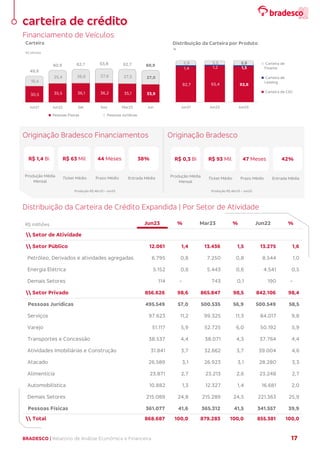 BRADESCO | Relatório de Análise Econômica e Financeira 17
Financiamento de Veículos
Originação Bradesco Financiamentos Originação Bradesco
Distribuição da Carteira de Crédito Expandida | Por Setor de Atividade
30,5 35,5 36,1 36,2 35,1 33,9
19,4
25,4 26,6 27,6 27,5 27,0
49,9
60,9 62,7 63,8 62,7 60,9
Jun21 Jun22 Set Dez Mar23 Jun
Pessoas Físicas Pessoas Jurídicas
R$ bilhões
Carteira
92,7 93,4 92,8
1,4 1,2 1,3
5,9 5,5 5,9
Jun21 Jun22 Jun23
Carteira de
Finame
Carteira de
Leasing
Carteira de CDC
%
Distribuição da Carteira por Produto
R$ milhões
 Setor de Atividade
 Setor Público 12.061 1,4 13.436 1,5 13.275 1,6
Petróleo, Derivados e atividades agregadas 6.795 0,8 7.250 0,8 8.544 1,0
Energia Elétrica 5.152 0,6 5.443 0,6 4.541 0,5
Demais Setores 114 - 743 0,1 190 -
 Setor Privado 856.626 98,6 865.847 98,5 842.106 98,4
Pessoas Jurídicas 495.549 57,0 500.535 56,9 500.549 58,5
Serviços 97.623 11,2 99.325 11,3 84.017 9,8
Varejo 51.117 5,9 52.725 6,0 50.192 5,9
Transportes e Concessão 38.537 4,4 38.071 4,3 37.764 4,4
Atividades Imobiliárias e Construção 31.841 3,7 32.662 3,7 39.004 4,6
Atacado 26.589 3,1 26.923 3,1 28.280 3,3
Alimentícia 23.871 2,7 23.213 2,6 23.248 2,7
Automobilística 10.882 1,3 12.327 1,4 16.681 2,0
Demais Setores 215.089 24,8 215.289 24,5 221.363 25,9
Pessoas Físicas 361.077 41,6 365.312 41,5 341.557 39,9
 Total 868.687 100,0 879.283 100,0 855.381 100,0
Mar23 % Jun22 %
%
Jun23
44 Meses
R$ 63 Mil
R$ 1,4 Bi 38%
Entrada Média
Prazo Médio
Ticket Médio
Produção Média
Mensal
Produção R$ Abr23 – Jun23
47 Meses
R$ 93 Mil
R$ 0,3 Bi 42%
Entrada Média
Prazo Médio
Ticket Médio
Produção Média
Mensal
Produção R$ Abr23 – Jun23
carteira de crédito
 