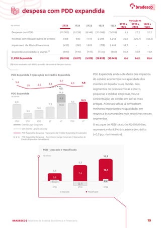BRADESCO | Relatório de Análise Econômica e Financeira 19
(1) Inclui resultado com BNDU, provisão para avais e fianças e outros.
PDD Expandida ainda sob efeito dos impactos
do cenário econômico na capacidade dos
clientes em liquidar suas dívidas. Nos
segmentos de pessoas físicas e micro,
pequenas e médias empresas, houve
concentração de perdas em safras mais
antigas. As novas safras já demostram
melhoras importantes na qualidade, em
resposta às concessões mais restritivas nestes
segmentos.
O estoque de PDD totalizou R$ 60 bilhões,
representando 9,6% da carteira de crédito
(+0,3 p.p. no trimestre).
R$ milhões 2T23 1T23 2T22 1S23 1S22
2T23 x
1T23
2T23 x
2T22
1S23 x
1S22
Despesas com PDD (10.362) (9.726) (8.148) (20.088) (15.199) 6,5 27,2 32,2
Receitas com Recuperações de Crédito 1.168 930 1.473 2.098 3.242 25,6 (20,7) (35,3)
Impairment de Ativos Financeiros (432) (281) 1.805 (713) 2.458 53,7 - -
Descontos Concedidos / Outros (1)
(690) (440) (443) (1.130) (650) 56,8 55,8 73,8
 PDD Expandida (10.316) (9.517) (5.313) (19.833) (10.149) 8,4 94,2 95,4
Variação %
(0,2)
(2,1)
0,2
3,6
7,4
10,1
3,5
5,3
10,3
2T21 2T22 2T23
Atacado Massificado
R$ bilhões
PDD - Atacado e Massificado
10,0
4,9
8,9
3,5
5,3
7,3
14,9
9,5
10,3
5,4
1,9 2,5 3,3
6,7
4,3 4,8
4,5
2T20 2T21 2T22 3T 4T 1T23 2T
Cliente Large Corporate
Sem Cliente Large Corporate
PDD Expandida (Despesa) / Operações de Crédito Expandida (Anualizado)
PDD Expandida (Despesa) - Sem Cliente Large Corporate / Operações de
Crédito Expandida (Anualizado)
%
R$ bilhões
PDD Expandida / Operações de Crédito Expandida
PDD Expandida
despesa com PDD expandida
 