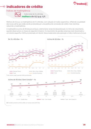 BRADESCO | Relatório de Análise Econômica e Financeira 20
Índices de Inadimplência
Melhora de 0,2 p.p. na inadimplência de 15 a 90 dias, com redução em todos segmentos, refletindo a qualidade
das novas safras que estão sendo produzidas por uma política de concessão de crédito mais restritiva,
reduzindo a inadimplência.
A inadimplência acima de 90 dias já começou a demonstrar sinais de desaceleração no ritmo de crescimento,
quando observamos os meses do segundo trimestre. O crescimento de grandes empresas está relacionado a
um cliente específico 100% provisionado em Dez22. Desconsiderando esta operação o índice melhoraria 0,2 p.p.
* Sem cliente Large Corporate 100% provisionado.
(1) Considera somente carteira cedida com atraso acima de 90 dias.
3,8 3,9 4,1
4,9 4,9 4,9
5,2
5,5 5,7
5,3 5,3
2,3 2,5
2,8
3,8 3,9 3,8 4,9
5,1
4,9
4,8 4,9
2,6 2,7
2,8
3,6 3,6 3,6
4,1
4,6 4,7
4,5 4,4
0,1
0,3
-
0,2
- 0,1 0,1
1,4
1,6 1,6
1,3
Jun21 Set Dez Mar22 Jun Set Dez Mar23 Abr Mai Jun
Pessoas Físicas Micro, Peq. e Médias
Total Grandes Empresas
De 15 a 90 dias - %
3,4 3,6
3,8
4,4
4,8
5,1
5,5
6,3
6,6 6,8 6,7
2,6
2,7
3,1
3,6
3,9
4,5 5,3
6,2
6,7
7,0 7,0
2,5 2,6
2,8
3,2
3,5
3,9
4,3
5,1
5,5
5,8
5,9
0,4 0,2 0,3 0,1 0,1 0,1 0,1 0,2
0,8
1,3
1,9
Jun21 Set Dez Mar22 Jun Set Dez Mar23 Abr Mai Jun
Pessoas Físicas Micro, Peq. e Médias
Total Grandes Empresas
Acima de 90 dias - %
1,8
1,3 1,1
0,1
2,0
2,8 2,8
1,1
2,5 2,6 2,8
3,2 3,5 3,9
4,3
5,1
5,7
2,8 2,9 3,1 3,4
3,9
4,4
4,9
5,3 5,7
Jun21 Set Dez Mar22 Jun Set Dez Mar23 Jun
Cessão Ativa Total - Com Cessão Total - Sem Cessão (1)
R$ bilhões
Acima de 90 dias | Sem Cessão* - %
indicadores de crédito
Índice total de 15 a 90 dias
melhora de 0,2 p.p. t/t
5,7*
0,7*
 