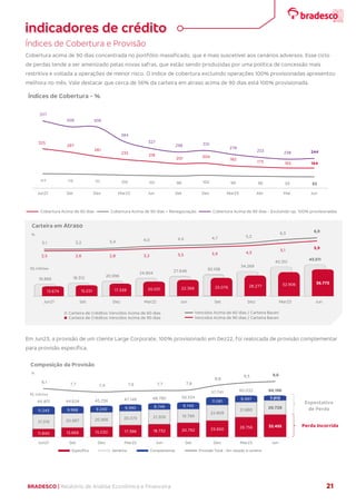 BRADESCO | Relatório de Análise Econômica e Financeira 21
Índices de Cobertura e Provisão
Cobertura acima de 90 dias concentrada no portfólio massificado, que é mais suscetível aos cenários adversos. Esse ciclo
de perdas tende a ser amenizado pelas novas safras, que estão sendo produzidas por uma política de concessão mais
restritiva e voltada a operações de menor risco. O índice de cobertura excluindo operações 100% provisionadas apresentou
melhora no mês. Vale destacar que cerca de 56% da carteira em atraso acima de 90 dias está 100% provisionada.
Em Jun23, a provisão de um cliente Large Corporate, 100% provisionado em Dez22, foi realocada de provisão complementar
para provisão específica.
16.869 18.312 20.996
24.904 27.648 30.108
34.269
40.351
43.511
13.674 15.031 17.339 20.031 22.366 25.076 28.277 32.906 36.773
Jun21 Set Dez Mar22 Jun Set Dez Mar23 Jun
Carteira de Créditos Vencidos Acima de 60 dias
Carteira de Créditos Vencidos Acima de 90 dias
Carteira em Atraso
R$ milhões
%
11.840 13.669 15.030 17.386 18.732 20.792 23.850 28.756 32.455
21.319 20.987 20.966 20.373 21.309 19.799
22.809
21.880
20.728
11.243 9.968 9.240 9.390 8.749 9.743
11.081
9.397 7.013
44.401 44.624 45.236 47.149 48.790 50.334
57.741 60.032 60.196
8,1
7,7 7,4 7,6 7,7 7,8
8,8
9,3 9,6
Jun21 Set Dez Mar22 Jun Set Dez Mar23 Jun
Específica Genérica Complementar Provisão Total - Em relação à carteira
R$ milhões
Composição da Provisão
%
Vencidos Acima de 60 dias / Carteira Bacen
Vencidos Acima de 90 dias / Carteira Bacen
indicadores de crédito
Expectativa
de Perda
Perda Incorrida
2,5 2,6 2,8 3,2 3,5 3,9 4,3
5,1
5,9
3,1 3,2 3,4 4,0 4,4 4,7 5,2
6,3 6,9
325
297
261
235 218
201 204
182
173 165 164
117 115 111 105 101 98 105 99 96 93 92
557
508 506
384
327
298 310
278
253 238 244
Jun21 Set Dez Mar22 Jun Set Dez Mar23 Abr Mai Jun
Cobertura Acima de 90 dias Cobertura Acima de 90 dias + Renegociação Cobertura Acima de 90 dias - Excluindo op. 100% provisionadas
Índices de Cobertura - %
 