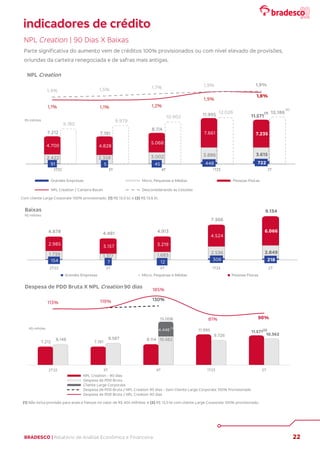 BRADESCO | Relatório de Análise Econômica e Financeira 22
NPL Creation | 90 Dias X Baixas
Parte significativa do aumento vem de créditos 100% provisionados ou com nível elevado de provisões,
oriundas da carteira renegociada e de safras mais antigas.
Com cliente Large Corporate 100% provisionado: (1) R$ 13,0 bi; e (2) R$ 13,6 bi.
(1) Não inclui provisão para avais e fianças no valor de R$ 405 milhões; e (2) R$ 13,0 bi com cliente Large Corporate 100% provisionado.
154 7 12
306 218
1.739 1.317 1.683
2.536 2.849
2.985 3.157 3.219
4.524
6.066
4.878 4.481 4.913
7.366
9.134
2T22 3T 4T 1T23 2T
Grandes Empresas Micro, Pequenas e Médias Pessoas Físicas
Baixas
R$ milhões
7.212 7.191
8.114
11.995 11.571
8.148 8.587
15.008
9.726 10.362
130%
113% 119%
185%
81% 90%
2T22 3T 4T 1T23 2T
NPL Creation - 90 dias
Despesa de PDD Bruta
Cliente Large Corporate
Despesa de PDD Bruta / NPL Creation 90 dias - Sem Cliente Large Corporate 100% Provisionado
Despesa de PDD Bruta / NPL Creation 90 dias
R$ milhões
Despesa de PDD Bruta X NPL Creation 90 dias
4.446
10.562
(1)
9.180
9.979
10.902
12.026 12.186
indicadores de crédito
(1)
(2)
(2)
91 5 45 448 722
2.422 2.358 3.002 3.886 3.615
4.700 4.828
5.068
7.661 7.235
7.212 7.191
8.114
11.995 11.571
1,1% 1,1% 1,2%
1,9%
1,8%
1,4% 1,5% 1,7% 1,9% 1,9%
Grandes Empresas Micro, Pequenas e Médias Pessoas Físicas
NPL Creation / Carteira Bacen Desconsiderando as Cessões
R$ milhões
NPL Creation
 