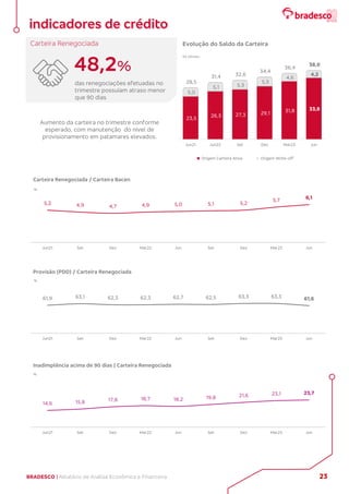 BRADESCO | Relatório de Análise Econômica e Financeira 23
Carteira Renegociada
48,2%
das renegociações efetuadas no
trimestre possuíam atraso menor
que 90 dias
Aumento da carteira no trimestre conforme
esperado, com manutenção do nível de
provisionamento em patamares elevados.
23,5 26,3 27,3 29,1 31,8 33,8
5,0
5,1 5,3
5,3
4,6
4,2
28,5
31,4 32,6
34,4
36,4
38,0
Jun21 Jun22 Set Dez Mar23 Jun
Origem Carteira Ativa Origem Write-off
R$ bilhões
Evolução do Saldo da Carteira
5,2 4,9 4,7 4,9 5,0 5,1 5,2
5,7 6,1
Jun21 Set Dez Mar22 Jun Set Dez Mar23 Jun
%
Carteira Renegociada / Carteira Bacen
61,9 63,1 62,3 62,3 62,7 62,5 63,3 63,3 61,6
Jun21 Set Dez Mar22 Jun Set Dez Mar23 Jun
%
Provisão (PDD) / Carteira Renegociada
14,6 15,8 17,8 18,7 18,2 19,8 21,6 23,1 23,7
Jun21 Set Dez Mar22 Jun Set Dez Mar23 Jun
%
Inadimplência acima de 90 dias | Carteira Renegociada
indicadores de crédito
 