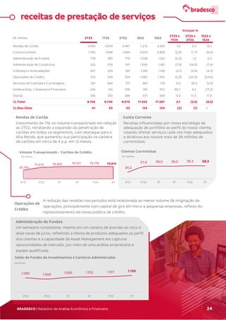 BRADESCO | Relatório de Análise Econômica e Financeira 24
receitas de prestação de serviços
Rendas de Cartão
Crescimento de 7% no volume transacionado em relação
ao 2T22, retratando a expansão da penetração de
cartões em todos os segmentos, com destaque para o
Alta Renda, que aumentou sua participação na carteira
de cartões em cerca de 4 p.p. em 12 meses.
Conta Corrente
Receitas influenciadas por nossa estratégia de
adequação de portfólio ao perfil do nosso cliente,
visando ofertar serviços cada vez mais adequados
e atrativos aos nossos mais de 38 milhões de
correntistas.
Operações de
Crédito
A redução das receitas nos períodos está relacionada ao menor volume de originação de
operações, principalmente com capital de giro em micro e pequenas empresas, reflexo do
reposicionamento da nossa política de crédito.
Administração de Fundos
Um semestre consistente, mesmo em um cenário de aversão ao risco e
altas taxas de juros, refletindo a oferta de produtos adequados ao perfil
dos clientes e a capacidade da Asset Management em capturar
oportunidades de mercado, por meio de uma análise proprietária e
equipe qualificada.
R$ milhões 2T23 1T23 2T22 1S23 1S22
2T23 x
1T23
2T23 x
2T22
1S23 x
1S22
Rendas de Cartão 3.655 3.620 3.467 7.275 6.610 1,0 5,4 10,1
Conta-Corrente 1.795 1.848 1.944 3.643 3.893 (2,9) (7,7) (6,4)
Administração de Fundos 778 780 770 1.558 1.551 (0,3) 1,0 0,5
Administração de Consórcios 525 570 617 1.095 1.182 (7,9) (14,9) (7,4)
Cobrança e Arrecadações 547 559 581 1.106 1.156 (2,1) (5,9) (4,3)
Operações de Crédito 533 549 704 1.082 1.435 (2,9) (24,3) (24,6)
Serviços de Custódia e Corretagens 341 340 371 681 719 0,3 (8,1) (5,3)
Underwriting / Assessoria Financeira 246 145 236 391 472 69,7 4,2 (17,2)
Outras 336 335 286 671 569 0,3 17,5 17,9
 Total 8.756 8.746 8.976 17.502 17.587 0,1 (2,5) (0,5)
 Dias Úteis 61 63 62 124 124 (2) (1) -
Variação %
55.750
73.570 78.363 79.537 79.779 78.810
2T21 2T22 3T 4T 1T23 2T
Volume Transacionado - Cartões de Crédito
R$ milhões
34,2
37,6 38,0 38,0 38,3 38,3
2T21 2T22 3T 4T 1T23 2T
Em milhões
Clientes Correntistas
1.082 1.059 1.093 1.102 1.107 1.129
2T21 2T22 3T 4T 1T23 2T
R$ bilhões
Saldo de Fundos de Investimentos e Carteiras Administradas
 