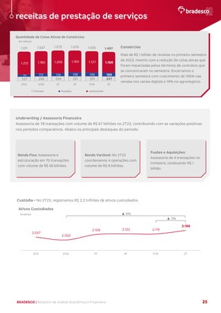BRADESCO | Relatório de Análise Econômica e Financeira 25
Consórcios
Mais de R$ 1 bilhão de receitas no primeiro semestre
de 2023, mesmo com a redução de cotas ativas que
foram impactadas pelos términos de contratos que
se concentraram no semestre. Encerramos o
primeiro semestre com crescimento de 106% nas
vendas nos canais digitais e 19% no agronegócio.
Underwriting / Assessoria Financeira
Assessoria de 78 transações com volume de R$ 67 bilhões no 2T23, contribuindo com as variações positivas
nos períodos comparativos. Abaixo os principais destaques do período:
Renda Fixa: Assessoria e
estruturação em 70 transações
com volume de R$ 58 bilhões.
Renda Variável: No 2T23
coordenamos 4 operações com
volume de R$ 8 bilhões.
Fusões e Aquisições:
Assessoria de 4 transações no
trimestre, totalizando R$ 1
bilhão.
Custódia - No 2T23, registramos R$ 2,2 trilhões de ativos custodiados.
2.057
2.002
2.109 2.122 2.119
2.188
2T21 2T22 3T 4T 1T23 2T
Ativos Custodiados
R$ bilhões
▲ 3%
▲ 9%
227 245 254 251 251 247
71 112 114 158 156 150
1.212 1.180 1.206 1.160 1.127 1.100
1.511 1.537 1.573 1.570 1.533 1.497
2T21 2T22 3T 4T 1T23 2T
Imóveis Pesados Automóveis
Quantidade de Cotas Ativas de Consórcios
Em milhares
receitas de prestação de serviços
 