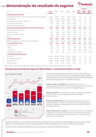 BRADESCO | Relatório de Análise Econômica e Financeira 28
(1) Em Jun23, o patrimônio líquido das empresas reguladas (Seguros, Previdência e Capitalização) totalizou R$ 23.747 milhões.
Resultado das operações de seguros de R$ 4,8 bilhões – crescimento de 30,6% vs. 2T22
Lucro Líquido e ROAE O bom desempenho de praticamente todos segmentos no
trimestre está influenciado, substancialmente, pelo aumento
do faturamento, melhora da sinistralidade e comercialização e
performance positiva do resultado financeiro.
Bradesco Vida e Previdência: O desempenho do lucro no
comparativo anual, reflete manutenção do faturamento, melhora do
índice de sinistralidade e aumento do resultado financeiro.
Bradesco Saúde: No comparativo trimestral, destacamos aumento
do faturamento, melhora dos índices de sinistralidade e
comercialização.
Bradesco Capitalização: O comportamento do lucro líquido no
comparativo anual, é reflexo da redução das receitas (líquidas de
sorteios, resgates e das despesas de comercialização) e queda do
resultado financeiro.
Ramos Elementares e Outros: A performance do lucro no trimestre
é reflexo do crescimento do faturamento, e melhora do índice de
sinistralidade, aumento do resultado financeiro e manutenção do
índice de comercialização.
Destacamos ainda o avanço da comercialização de produtos por meio das funcionalidades disponíveis nos canais
digitais, cujo faturamento do 1S23 ultrapassou R$ 1,5 bilhão, totalizando mais de 1,5 milhão de transações.
O capital mínimo requerido (CMR), em Jun23, totalizou o montante de R$ 13,5 bilhões.
 Demonstração do Resultado
Prêmios Ganhos de Seguros, Contribuição de Prev. e Receitas de Capitalização 16.082 15.046 14.200 31.128 26.861 6,9 13,3 15,9
Sinistros Retidos (11.090) (11.076) (10.256) (22.166) (19.048) 0,1 8,1 16,4
Sorteios e Resgates de Títulos e Capitalização (1.253) (1.361) (1.359) (2.614) (2.741) (7,9) (7,8) (4,6)
Despesas de Comercialização (973) (963) (837) (1.936) (1.678) 1,0 16,2 15,4
Resultado Financeiro da Operação 2.074 2.023 1.959 4.097 3.598 2,5 5,9 13,9
 Resultado das Operações de Seguros, Previdência e Capitalização 4.841 3.669 3.707 8.510 6.993 31,9 30,6 21,7
Receitas de Prestação de Serviços 427 436 418 864 839 (2,1) 2,1 2,9
Despesas de Pessoal (519) (487) (454) (1.006) (892) 6,5 14,1 12,7
Outras Despesas Administrativas (502) (436) (418) (939) (756) 15,2 20,1 24,1
Outras (460) (256) (393) (716) (743) 79,6 17,0 (3,7)
 Resultado Operacional 3.787 2.926 2.859 6.713 5.439 29,4 32,5 23,4
Resultado Não Operacional / IR/CS / Participação Minoritária (1.415) (1.155) (1.053) (2.570) (2.032) 22,5 34,4 26,5
 Lucro Líquido Recorrente 2.372 1.770 1.806 4.143 3.407 34,0 31,3 21,6
Vida e Previdência 1.494 1.085 768 2.579 1.292 37,7 94,6 99,6
Saúde 243 110 265 353 588 121,5 (8,3) (40,0)
Capitalização 150 179 170 329 356 (16,4) (12,0) (7,7)
Ramos Elementares e Outros 486 397 603 882 1.171 22,4 (19,5) (24,7)
 Dados Patrimoniais Selecionados
Ativos Totais 392.448 381.342 358.999 392.448 358.999 2,9 9,3 9,3
Títulos e Valores Mobiliários 364.148 352.628 332.819 364.148 332.819 3,3 9,4 9,4
Provisões Técnicas 340.542 332.905 307.819 340.542 307.819 2,3 10,6 10,6
Patrimônio Líquido (1)
36.663 33.709 31.785 36.663 31.785 8,8 15,3 15,3
R$ milhões 2T22
1T23
2T23
Variação %
1S23 x
1S22
1S23 1S22
2T23 x
1T23
2T23 x
2T22
demonstração do resultado de seguros
117 170 135 157 179 150
155
265 72 81 110 243
544
603
561 578 397
486
(161)
768
727
1.077
1.085
1.494
655
1.806
1.495
1.893
1.770
2.372
7,8
20,9
17,0
21,2
18,2
24,5
2T21 2T22 3T 4T 1T23 2T
Vida e Previdência
Ramos Elementares e Outros
Saúde
Capitalização
ROAE - Trimestral
R$ milhões
%
 