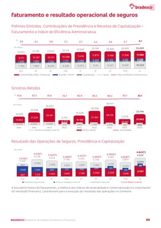 BRADESCO | Relatório de Análise Econômica e Financeira 29
Prêmios Emitidos, Contribuições de Previdência e Receitas de Capitalização –
Faturamento e Índice de Eficiência Administrativa
Sinistros Retidos
Resultado das Operações de Seguros, Previdência e Capitalização
A boa performance do faturamento, a melhora dos índices de sinistralidade e comercialização e o crescimento
do resultado financeiro, contribuíram para a evolução do resultado das operações no trimestre.
7.784 7.867 8.040 8.206 8.574 9.131 9.527 9.949 10.222
1.379 1.506 1.270 1.593 1.569 1.719 1.488 1.574 1.451
1.540 1.590 1.755 1.717 2.086 2.429 2.312 2.135 2.410
9.171 10.187 10.157 10.598 11.416 11.870 11.168 11.338 11.380
19.874 21.150 21.222 22.114 23.645 25.149 24.495 24.997 25.463
3,8 3,7 3,8 3,7 3,7 3,5 3,6 3,7 4,1
2T21 3T 4T 1T22 2T 3T 4T 1T23 2T
Vida/AP/VGBL/PGBL/ Tradicionais Auto/RE + DPVAT Capitalização Saúde Índice de Eficiência Administrativa
R$ milhões
%
2.978 4.342 5.029 512 860 1.149 1.312 135 223
13.652
21.254
29.191
8.279
18.188
27.901
38.105
10.941
21.943
16.630
25.596
34.220
8.791
19.048
29.050
39.417
11.076
22.166
81,6 82,5 81,6 79,7 80,9 80,5 80,2 82,1 81,1
6M21 9M21 12M21 3M22 6M22 9M22 12M22 3M23 6M23
R$ milhões
Sinistros Avisados Covid-19 Sinistro Retido Sinistralidade
%
887 1.123 1.462 1.646 1.748 2.009 2.059 1.646
2.767
1.848 1.365 687 512 348 289 163
135
88
687
2.090
2.065 1.639 1.959 1.460 2.241
2.023
2.074
3.422
4.578
4.214
3.798 4.055 3.758
4.463
3.804
4.929
2T21 3T 4T 1T22 2T 3T 4T 1T23 2T
Resultado Operacional Sinistros Avisados Covid-19 Resultado Financeiro (*) Com Efeito Covid-19
R$ milhões
3.669(*)
4.841(*)
1.574(*)
3.213(*)
3.527(*) 4.300(*)
3.469(*)
3.286(*) 3.707(*)
faturamento e resultado operacional de seguros
 