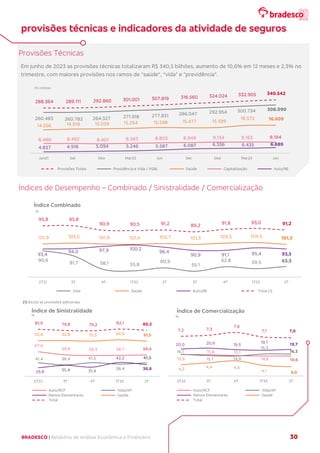 BRADESCO | Relatório de Análise Econômica e Financeira 30
Provisões Técnicas
Em junho de 2023 as provisões técnicas totalizaram R$ 340,5 bilhões, aumento de 10,6% em 12 meses e 2,3% no
trimestre, com maiores provisões nos ramos de “saúde”, “vida” e “previdência”.
Índices de Desempenho – Combinado / Sinistralidade / Comercialização
(1) Exclui as provisões adicionais.
288.364 289.111 292.860 301.001 307.819 316.560 324.024 332.905 340.542
260.483 260.782 264.327 271.918 277.831 286.047 292.954 300.734 308.090
14.556 14.918 15.039 15.254 15.598 15.477 15.599
16.572 16.609
8.488 8.492 8.401 8.583 8.803 8.949 9.134 9.163 9.154
4.837 4.918 5.094 5.246 5.587 6.087 6.336 6.435 6.689
Jun21 Set Dez Mar22 Jun Set Dez Mar23 Jun
Provisões Totais Previdência e Vida / VGBL Saúde Capitalização Auto/RE
R$ milhões
90,6
81,7 58,1 55,8
60,9
55,1
62,8 59,5 63,3
101,9 103,5 101,9 101,4 102,7 101,3 103,5 104,5 101,3
93,4
94,0 97,9 100,2
96,4
90,9 91,1 95,4 93,5
95,8 95,8
90,9 90,5 91,2 89,2 91,8 93,0 91,2
2T21 3T 4T 1T22 2T 3T 4T 1T23 2T
Vida Saúde Auto/RE Total (1)
%
Índice Combinado
67,0
59,8 58,3 58,7 59,4
41,4 36,4 41,5
38,4
41,3
29,8 35,4 31,4
42,2
36,8
92,8 92,8 91,5 94,6 91,5
81,9 79,8 79,2 82,1 80,2
2T22 3T 4T 1T23 2T
Auto/RCF Vida/AP
Ramos Elementares Saúde
Total
%
Índice de Sinistralidade
15,9
15,8 15,1
14,8 14,8
16,1
15,1 14,8
16,3
16,3
20,0 20,6 19,5
19,1 19,7
4,2 4,4 4,6
4,1 4,0
7,2 7,3
7,6
7,1 7,0
2T22 3T 4T 1T23 2T
Auto/RCF Vida/AP
Ramos Elementares Saúde
Total
%
Índice de Comercialização
provisões técnicas e indicadores da atividade de seguros
 