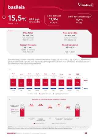 BRADESCO | Relatório de Análise Econômica e Financeira 32
basileia
15,5%
Índice Total
+0,4 p.p.
no trimestre
Índice de Nível I
12,9%
+0,3 p.p.
Índice de Capital Principal
11,4%
+0,3 p.p.
R$ milhões
RWA Total Risco de Crédito
R$ 956.140
+1,2% no trimestre
1T23: R$ 945.116
R$ 855.319
+0,6% no trimestre
1T23: R$ 850.495
Risco de Mercado Risco Operacional
R$ 17.843
+53,2% no trimestre
1T23: R$ 11.643
R$ 82.978
-
1T23: R$ 82.978
ÍndiceNível Iapresentou melhora,comcrescimento de+0,3p.p.vs.Mar23e+0,5p.p.vs. Dez22,dada a maior
geração interna de capital (lucro líquido) e o efeito positivo da marcação a mercado de nossos títulos e
valoresmobiliáriosdisponíveispara venda.
(1) Referem-se aos limites mínimos requeridos, somados às parcelas de adicional decapital contracíclico e sistêmico. Cabe destacar que, conforme a
Resolução nº 4.958/21, desde Abr22 os capitais mínimos são: 9,5% parao capital nível I e 8,0% para o capital principal.
16,0 15,2 15,8 15,7 15,6 15,8
14,8 15,1 15,5
1,8 1,4 2,1 2,0 2,3 2,2 2,4 2,5 2,7
13,1 12,7 12,5 12,5 11,9 12,1 11,0 11,1 11,4
1,1 1,1 1,2 1,2 1,4 1,5
1,5 1,5 1,5
Jun21 Set Dez Mar22 Jun Set Dez Mar23 Jun
Índice Total Capital Principal Capital Complementar
14,1 13,7 13,7 13,7 13,3 13,6 12,4 12,6 12,9
%
Nível I
Nível II
12,6
(0,2)
0,4 0,3
(0,3)
0,1
Mar23 Lucro Líquido
2T23
Ajustesde
Avaliação
Patrimonial - MTM
JCP Efeito dosAjustes
Prudenciais
Ativos Ponderados
pelo Risco (RWA)
Jun23
11,1
Capital Principal Capital Complementar
% Mutação do Índice de Capital Nível I no Trimestre
12,9
Limites a partir
de Abr22 (1)
9,50% Nível 1
8,00% Capital
Principal
11,4
1,5 1,5
 