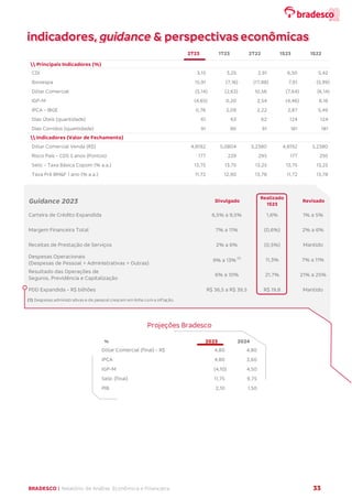BRADESCO | Relatório de Análise Econômica e Financeira 33
(1) Despesas administrativas e de pessoal crescem em linha coma inflação.
Projeções Bradesco
2T23 1T23 2T22 1S23 1S22
 Principais Indicadores (%)
CDI 3,15 3,25 2,91 6,50 5,42
Ibovespa 15,91 (7,16) (17,88) 7,61 (5,99)
Dólar Comercial (5,14) (2,63) 10,56 (7,64) (6,14)
IGP-M (4,65) 0,20 2,54 (4,46) 8,16
IPCA - IBGE 0,76 2,09 2,22 2,87 5,49
Dias Úteis (quantidade) 61 63 62 124 124
Dias Corridos (quantidade) 91 90 91 181 181
 Indicadores (Valor de Fechamento)
Dólar Comercial Venda (R$) 4,8192 5,0804 5,2380 4,8192 5,2380
Risco País - CDS 5 anos (Pontos) 177 229 295 177 295
Selic - Taxa Básica Copom (% a.a.) 13,75 13,75 13,25 13,75 13,25
Taxa Pré BM&F 1 ano (% a.a.) 11,72 12,90 13,78 11,72 13,78
Guidance 2023 Divulgado
Realizado
1S23
Revisado
Carteira de Crédito Expandida 6,5% a 9,5% 1,6% 1% a 5%
Margem Financeira Total 7% a 11% (0,6%) 2% a 6%
Receitas de Prestação de Serviços 2% a 6% (0,5%) Mantido
Despesas Operacionais
(Despesas de Pessoal + Administrativas + Outras)
9% a 13%
(1)
11,3% 7% a 11%
Resultado das Operações de
Seguros, Previdência e Capitalização
6% a 10% 21,7% 21% a 25%
PDD Expandida - R$ bilhões R$ 36,5 a R$ 39,5 R$ 19,8 Mantido
% 2023 2024
Dólar Comercial (final) - R$ 4,80 4,80
IPCA 4,80 3,60
IGP-M (4,10) 4,50
Selic (final) 11,75 9,75
PIB 2,10 1,50
indicadores, guidance & perspectivas econômicas
 