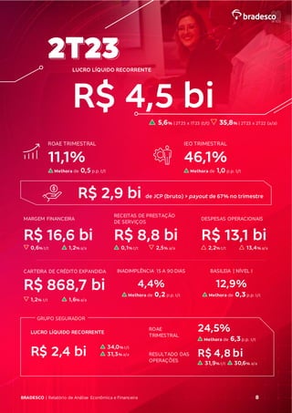 BRADESCO | Relatório de Análise Econômica e Financeira 8
2T23
LUCRO LÍQUIDO RECORRENTE
R$ 4,5 bi
5,6% | 2T23 x 1T23 (t/t) 35,8% | 2T23 x 2T22 (a/a)
ROAE TRIMESTRAL
11,1%
Melhora de 0,5 p.p. t/t
IEO TRIMESTRAL
46,1%
Melhora de 1,0 p.p. t/t
R$ 2,9 bi de JCP (bruto) > payout de 67% no trimestre
MARGEM FINANCEIRA
RECEITAS DE PRESTAÇÃO
DE SERVIÇOS
DESPESAS OPERACIONAIS
R$ 16,6 bi R$ 8,8 bi R$ 13,1 bi
0,6% t/t 1,2% a/a 0,1% t/t 2,5% a/a 2,2% t/t 13,4% a/a
CARTEIRA DE CRÉDITO EXPANDIDA
R$ 868,7 bi
INADIMPLÊNCIA 15 A 90 DIAS BASILEIA | NÍVEL I
4,4%
Melhora de 0,2 p.p. t/t
12,9%
Melhora de 0,3 p.p. t/t
1,2% t/t 1,6% a/a
GRUPO SEGURADOR
LUCRO LÍQUIDO RECORRENTE
ROAE
TRIMESTRAL
24,5%
Melhora de 6,3 p.p. t/t
R$ 2,4 bi
34,0% t/t
31,3% a/a RESULTADO DAS
OPERAÇÕES
R$ 4,8 bi
31,9% t/t 30,6% a/a
 