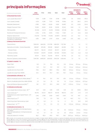 BRADESCO | Relatório de Análise Econômica e Financeira 9
principais informações
(1) De acordo com os eventos não recorrentes descritos na página 10 deste relatório; (2) Não considera os ajustes de avaliação patrimonial registrados no Patrimônio
Líquido; (3) Para o 1S23 / 1S22 considera o índice acumulado 12 meses; (4) Para fins de comparabilidade, as ações foram ajustadas de acordo com as bonificações e os
desdobramentos ocorridos nos períodos; (5) Quantidade de ações (descontadas as ações em tesouraria) x cotação de fechamento das ações ON e PN do último dia do
período; (6) Lucro líquido recorrente acumulado em doze meses; (7) Fonte: Economatica; e (8) Calculado pela ação mais líquida.
 Resultado Recorrente
Lucro Líquido Recorrente (1)
4.518 4.280 7.041 8.798 13.862 5,6 (35,8) (36,5)
Lucro Líquido Contábil 4.518 4.280 7.075 8.798 14.084 5,6 (36,1) (37,5)
Resultado Operacional 4.990 4.844 10.350 9.834 20.692 3,0 (51,8) (52,5)
Margem Financeira Total 16.556 16.653 16.361 33.209 33.422 (0,6) 1,2 (0,6)
PDD Expandida (10.316) (9.517) (5.313) (19.833) (10.149) 8,4 94,2 95,4
Receitas de Prestação de Serviços 8.756 8.746 8.976 17.502 17.587 0,1 (2,5) (0,5)
Despesas Operacionais (13.074) (12.793) (11.530) (25.867) (23.232) 2,2 13,4 11,3
Resultado das Operações de Seguros,
Previdência e Capitalização
4.841 3.669 3.707 8.510 6.993 31,9 30,6 21,7
 Balanço Patrimonial Gerencial
Total de Ativos 1.884.020 1.864.026 1.757.780 1.884.020 1.757.780 1,1 7,2 7,2
Operações de Crédito - Carteira Expandida 868.687 879.283 855.381 868.687 855.381 (1,2) 1,6 1,6
- Pessoas Físicas 361.077 365.312 341.557 361.077 341.557 (1,2) 5,7 5,7
- Pessoas Jurídicas 507.609 513.972 513.824 507.609 513.824 (1,2) (1,2) (1,2)
Patrimônio Líquido 159.317 155.321 152.704 159.317 152.704 2,6 4,3 4,3
Recursos Captados e Administrados 2.842.381 2.806.033 2.655.562 2.842.381 2.655.562 1,3 7,0 7,0
 Capital e Liquidez - %
Índice Total 15,5 15,1 15,6 15,5 15,6 0,4 p.p. (0,1) p.p. (0,1) p.p.
Capital Nível I 12,9 12,6 13,3 12,9 13,3 0,3 p.p. (0,4) p.p. (0,4) p.p.
Liquidez de Curto Prazo (LCR) 178,5 165,2 168,5 178,5 168,5 13,3 p.p. 10,0 p.p. 10,0 p.p.
Liquidez de Longo Prazo (NSFR) 123,1 121,3 119,7 123,1 119,7 1,8 p.p. 3,4 p.p. 3,4 p.p.
 Rentabilidade e Eficiência - %
Retorno Anualizado sobre PL Médio (ROAE)
(2)
11,1 10,6 18,1 10,9 18,0 0,5 p.p. (7,0) p.p. (7,1) p.p.
Retorno Anualizado sobre Ativo Médio (ROAA) 1,0 0,9 1,6 0,9 1,6 0,1 p.p. (0,6) p.p. (0,7) p.p.
Índice de Eficiência Operacional (IEO) (3)
46,1 47,1 42,4 46,8 44,7 (1,0) p.p. 3,7 p.p. 2,1 p.p.
 Indicadores de Mercado
Lucro Líquido Recorrente por Ação - R$ (4)
0,42 0,40 0,66 0,83 1,30 5,6 (35,8) (36,5)
Valor de Mercado (5)
165.416 133.121 168.272 165.416 168.272 24,3 (1,7) (1,7)
Dividendos/Juros sobre Capital Próprio - JCP
Líquido
2.461 2.446 2.053 4.907 4.051 0,6 19,9 21,1
Índice Preço/Lucro (6)
10,6 7,3 6,2 10,6 6,2 44,3 71,5 71,5
Índice Preço/Valor Patrimonial por Ação 1,0 0,9 1,1 1,0 1,1 11,1 (9,1) (9,1)
Dividend Yield - % (7) (8)
6,1 7,6 6,5 6,1 6,5 (1,5) p.p. (0,4) p.p. (0,4) p.p.
 Indicadores da Carteira - %
Índice de Inadimplência (15 a 90 dias/Carteira
de Crédito)
4,4 4,6 3,6 4,4 3,6 (0,2) p.p. 0,8 p.p. 0,8 p.p.
Índice de Inadimplência (> 90 dias/Carteira de
Crédito)
5,9 5,1 3,5 5,9 3,5 0,8 p.p. 2,4 p.p. 2,4 p.p.
Índice de Cobertura (> 90 dias) 163,7 182,4 218,1 163,7 218,1 (18,7) p.p. (54,4) p.p. (54,4) p.p.
R$ milhões (exceto quando indicado) 2T22
1T23
2T23
2T23 x
2T22
1S23 1S22
2T23 x
1T23
1S23 x
1S22
Variação %
(exceto quando indicado)
 
