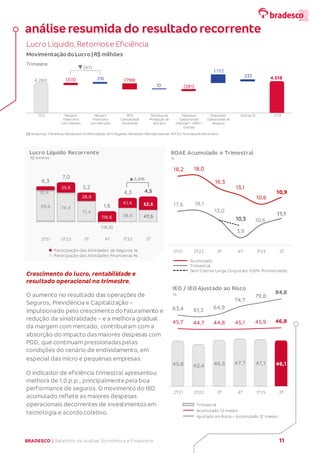BRADESCO | Relatório de Análise Econômica e Financeira 11
Lucro Líquido,Retornose Eficiência
MovimentaçãodoLucro|R$ milhões
Trimestre
(1) Despesas Tributárias,Resultadosda Participação emColigadas, Resultado NãoOperacional, IR/CS e ParticipaçãoMinoritária.
Crescimento do lucro, rentabilidade e
resultado operacional no trimestre.
O aumento no resultado das operações de
Seguros, Previdência e Capitalização –
impulsionado pelo crescimento do faturamento e
redução da sinistralidade – e a melhora gradual
da margem com mercado, contribuíram com a
absorção do impacto das maiores despesas com
PDD, que continuam pressionadas pelas
condições do cenário de endividamento, em
especial das micro e pequenas empresas.
O indicador de eficiência trimestral apresentou
melhora de 1,0 p.p., principalmentepela boa
performance de seguros. O movimento do IEO
acumulado reflete as maiores despesas
operacionais decorrentes de investimentos em
tecnologia e acordo coletivo.
89,6 74,4
71,4
(18,6)
58,6 47,5
10,4
25,6
28,6
118,6
41,4 52,5
6,3
7,0
5,2
1,6
4,3 4,5
2T21 2T22 3T 4T 1T23 2T
Participação das Atividades de Seguros %
Participação das Atividades Financeiras %
R$ bilhões
Lucro Líquido Recorrente
▲5,6%
11,1
10,6
3,9
13,0
18,1
17,6
10,9
10,6
13,1
16,3
18,0
18,2
10,3
2T
1T23
4T
3T
2T22
2T21
Acumulado
Trimestral
Sem Cliente Large Corporate 100% Provisionado
%
ROAE Acumulado e Trimestral
análise resumida do resultado recorrente
45,8 42,4 46,5 47,7 47,1 46,1
45,7 44,7 44,8 45,1 45,9 46,8
63,4 61,3 64,9
74,7
79,8
84,8
2T21 2T22 3T 4T 1T23 2T
Trimestral
Acumulado 12 meses
Ajustado ao Risco - Acumulado 12 meses
%
IEO / IEO Ajustado ao Risco
4.280
4.518
(313) 216 (799)
10 (281)
1.172
233
1T23 Margem
Financeira
com Clientes
Margem
Financeira
com Mercado
PDD
Consolidada
Expandida
Receitasde
Prestação de
Serviços
Despesas
Operacionais
(Pessoal + ADM +
Outras)
Resultado
Operacional de
Seguros
Outros (1) 2T23
▼(97)
 