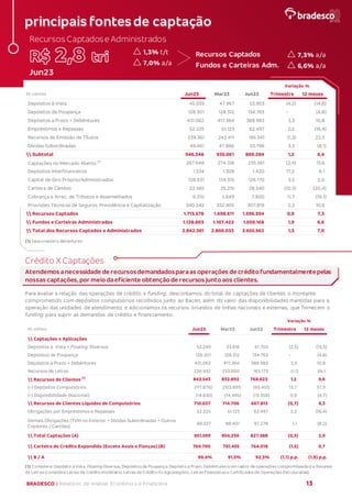 BRADESCO | Relatório de Análise Econômica e Financeira 13
(1) Desconsidera debêntures.
Crédito XCaptações
Atendemos anecessidade de recursosdemandadosparaas operações de créditofundamentalmentepelas
nossas captações,por meiodaeficiente obtençãode recursos juntoaos clientes.
Para avaliar a relação das operações de crédito x funding, descontamos do total de captações de clientes o montante
comprometido com depósitos compulsórios recolhidos junto ao Bacen, além do valor das disponibilidades mantidas para a
operação das unidades de atendimento e adicionamos os recursos oriundos de linhas nacionais e externas, que fornecem o
funding para suprir as demandas de crédito e financiamento.
(1) Considera: Depósito àVista, Floating Diversos, Depósitos de Poupança, Depósito a Prazo, Debêntures (com lastro de operações compromissadas) e Recursos
de Letras (considera Letras de Crédito Imobiliário, Letras de Crédito do Agronegócio, Letras Financeiras e Certificados de Operações Estruturadas).
Depósitos à Vista 45.939 47.967 53.903 (4,2) (14,8)
Depósitos de Poupança 128.301 128.312 134.763 - (4,8)
Depósitos a Prazo + Debêntures 431.062 417.364 388.983 3,3 10,8
Empréstimos e Repasses 52.225 51.123 62.497 2,2 (16,4)
Recursos de Emissão de Títulos 239.361 242.411 195.341 (1,3) 22,5
Dívidas Subordinadas 49.461 47.886 53.796 3,3 (8,1)
 Subtotal 946.348 935.061 889.284 1,2 6,4
Captações no Mercado Aberto (1)
267.648 274.156 235.561 (2,4) 13,6
Depósitos Interfinanceiros 1.534 1.309 1.420 17,2 8,1
Capital de Giro Próprio/Administrados 128.631 124.315 126.170 3,5 2,0
Carteira de Câmbio 22.565 25.215 28.340 (10,5) (20,4)
Cobrança e Arrec. de Tributos e Assemelhados 6.310 5.649 7.800 11,7 (19,1)
Provisões Técnicas de Seguros, Previdência e Capitalização 340.542 332.905 307.819 2,3 10,6
 Recursos Captados 1.713.578 1.698.611 1.596.394 0,9 7,3
 Fundos e Carteiras Administradas 1.128.803 1.107.422 1.059.168 1,9 6,6
 Total dos Recursos Captados e Administrados 2.842.381 2.806.033 2.655.562 1,3 7,0
Jun23
Variação %
Trimestre 12 meses
R$ milhões Jun22
Mar23
 Captações x Aplicações
Depósitos à Vista + Floating Diversos 52.249 53.616 61.703 (2,5) (15,3)
Depósitos de Poupança 128.301 128.312 134.763 - (4,8)
Depósitos a Prazo + Debêntures 431.062 417.364 388.983 3,3 10,8
Recursos de Letras 230.932 233.600 183.173 (1,1) 26,1
 Recursos de Clientes (1)
842.543 832.892 768.622 1,2 9,6
(-) Depósitos Compulsórios (117.876) (103.691) (85.451) 13,7 37,9
(-) Disponibilidade (Nacional) (14.630) (14.495) (15.358) 0,9 (4,7)
 Recursos de Clientes Líquídos de Compulsórios 710.037 714.706 667.813 (0,7) 6,3
Obrigações por Empréstimos e Repasses 52.225 51.123 62.497 2,2 (16,4)
Demais Obrigações (TVM no Exterior + Dívidas Subordinadas + Outros
Credores / Cartões)
89.337 88.401 97.278 1,1 (8,2)
 Total Captações (A) 851.599 854.230 827.588 (0,3) 2,9
 Carteira de Crédito Expandida (Exceto Avais e Fianças) (B) 769.700 781.455 764.018 (1,5) 0,7
 B / A 90,4% 91,5% 92,3% (1,1) p.p. (1,9) p.p.
Mar23 Trimestre 12 meses
Variação %
R$ milhões Jun22
Jun23
principais fontesde captação
Recursos Captadose Administrados
Jun23
7,0% a/a
1,3% t/t Recursos Captados
6,6% a/a
7,3% a/a
Fundos e Carteiras Adm.
 
