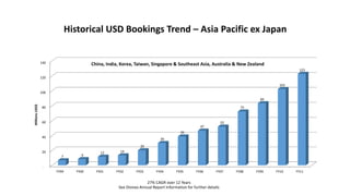 Historical USD Bookings Trend – Asia Pacific ex Japan
27% CAGR over 12 Years
See Dionex Annual Report Information for further details
-
20
40
60
80
100
120
140
FY99 FY00 FY01 FY02 FY03 FY04 FY05 FY06 FY07 FY08 FY09 FY10 FY11
7 9
12 14
20
30
39
47
52
73
84
103
123
MillionsUSD$
China, India, Korea, Taiwan, Singapore & Southeast Asia, Australia & New Zealand
 