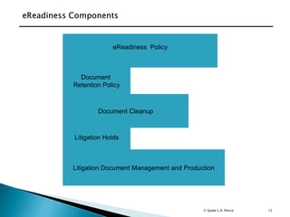 12
eReadiness Policy
Litigation Holds
Document Cleanup
Litigation Document Management and Production
Document
Retention Policy
© Spiwe L.A. Pierce
 
