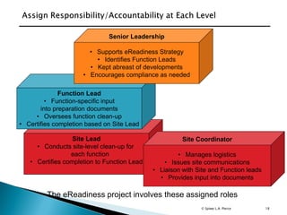 18
Site Lead
• Conducts site-level clean-up for
each function
• Certifies completion to Function Lead
Function Lead
• Function-specific input
into preparation documents
• Oversees function clean-up
• Certifies completion based on Site Lead
Site Coordinator
• Manages logistics
• Issues site communications
• Liaison with Site and Function leads
• Provides input into documents
Senior Leadership
• Supports eReadiness Strategy
• Identifies Function Leads
• Kept abreast of developments
• Encourages compliance as needed
The eReadiness project involves these assigned roles
© Spiwe L.A. Pierce
 