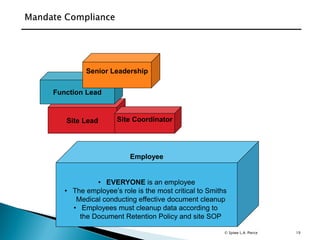 19
Site Lead
Function Lead
Site Coordinator
Senior Leadership
Employee
• EVERYONE is an employee
• The employee’s role is the most critical to Smiths
Medical conducting effective document cleanup
• Employees must cleanup data according to
the Document Retention Policy and site SOP
© Spiwe L.A. Pierce
 