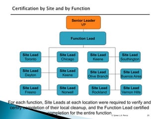 20
Senior Leader
VP
Function Lead
Site Lead
Toronto
Site Lead
Fresno
Site Lead
Dayton
Site Lead
Chicago
Site Lead
Keene
Site Lead
Norwell
Site Lead
Southington
Site Lead
Keene
Site Lead
Olive Branch
Site Lead
Rockland
Site Lead
Buenos Aires
Site Lead
Vernon Hills
For each function, Site Leads at each location were required to verify and
certify completion of their local cleanup, and the Function Lead certified
completion for the entire function© Spiwe L.A. Pierce
 