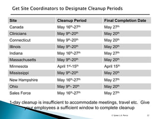 22
Site Cleanup Period Final Completion Date
Canada May 16th-27th May 27th
Clinicians May 9th-20th May 20th
Connecticut May 9th-20th May 20th
Illinois May 9th-20th May 20th
Indiana May 16th-27th May 27th
Massachusetts May 9th-20th May 20th
Minnesota April 1st-15th April 15th
Mississippi May 9th-20th May 20th
New Hampshire May 16th-27th May 27th
Ohio May 9th- 20th May 20th
Sales Force May 16th-27th May 27th
1-day cleanup is insufficient to accommodate meetings, travel etc. Give
your employees a sufficient window to complete cleanup
© Spiwe L.A. Pierce
 