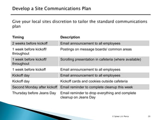 29
Timing Description
2 weeks before kickoff Email announcement to all employees
1 week before kickoff/
throughout
Postings on message boards/ common areas
1 week before kickoff/
throughout
Scrolling presentation in cafeteria (where available)
1 week before kickoff Email announcement to all employees
Kickoff day Email announcement to all employees
Kickoff day Kickoff cards and cookies outside cafeteria
Second Monday after kickoff Email reminder to complete cleanup this week
Thursday before Jeans Day Email reminder to drop everything and complete
cleanup on Jeans Day
Give your local sites discretion to tailor the standard communications
plan
© Spiwe L.A. Pierce
 