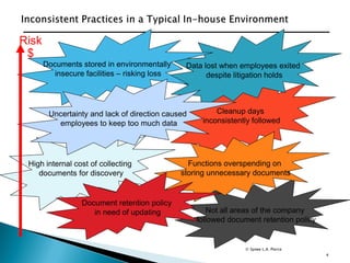 4
Cleanup days
inconsistently followed
Not all areas of the company
followed document retention policy
High internal cost of collecting
documents for discovery
Data lost when employees exited
despite litigation holds
Functions overspending on
storing unnecessary documents
Document retention policy
in need of updating
Documents stored in environmentally
insecure facilities – risking loss
Uncertainty and lack of direction caused
employees to keep too much data
Risk
$
© Spiwe L.A. Pierce
 