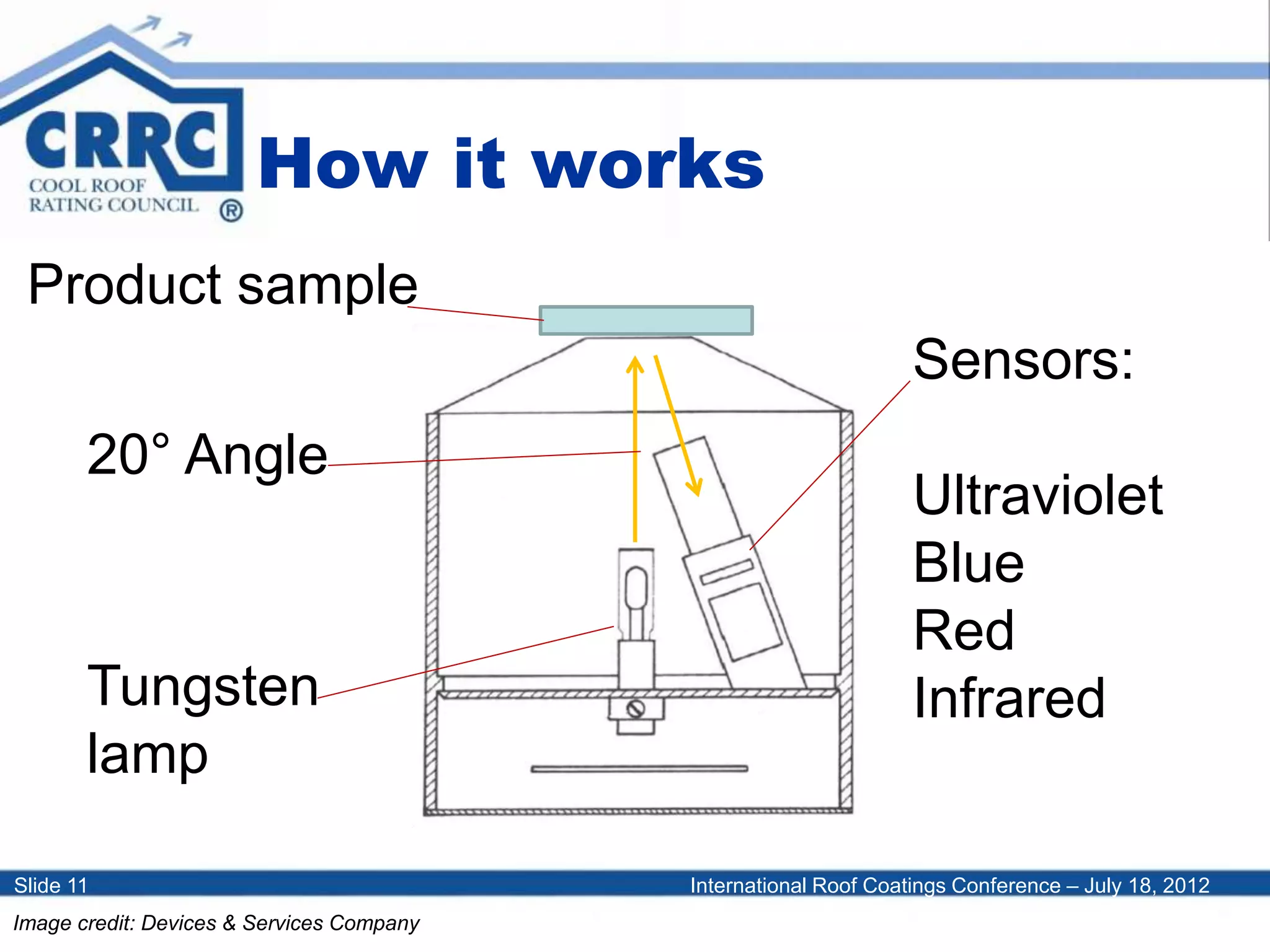 International Roof Coatings Conference – July 18, 2012Slide 11
How it works
Sensors:
Ultraviolet
Blue
Red
Infrared
Product sample
Tungsten
lamp
20° Angle
Image credit: Devices & Services Company
 