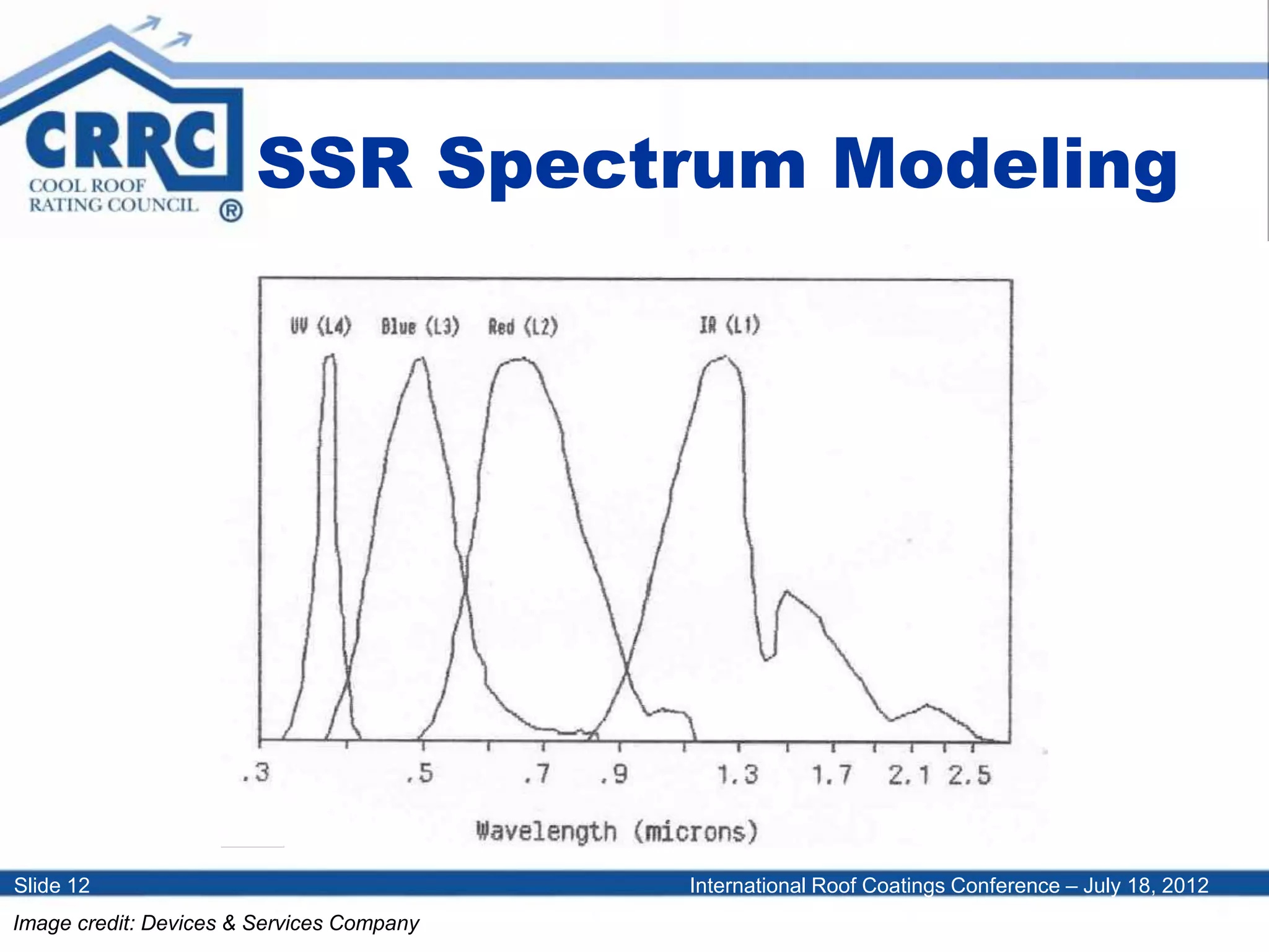 International Roof Coatings Conference – July 18, 2012Slide 12
SSR Spectrum Modeling
Image credit: Devices & Services Company
 