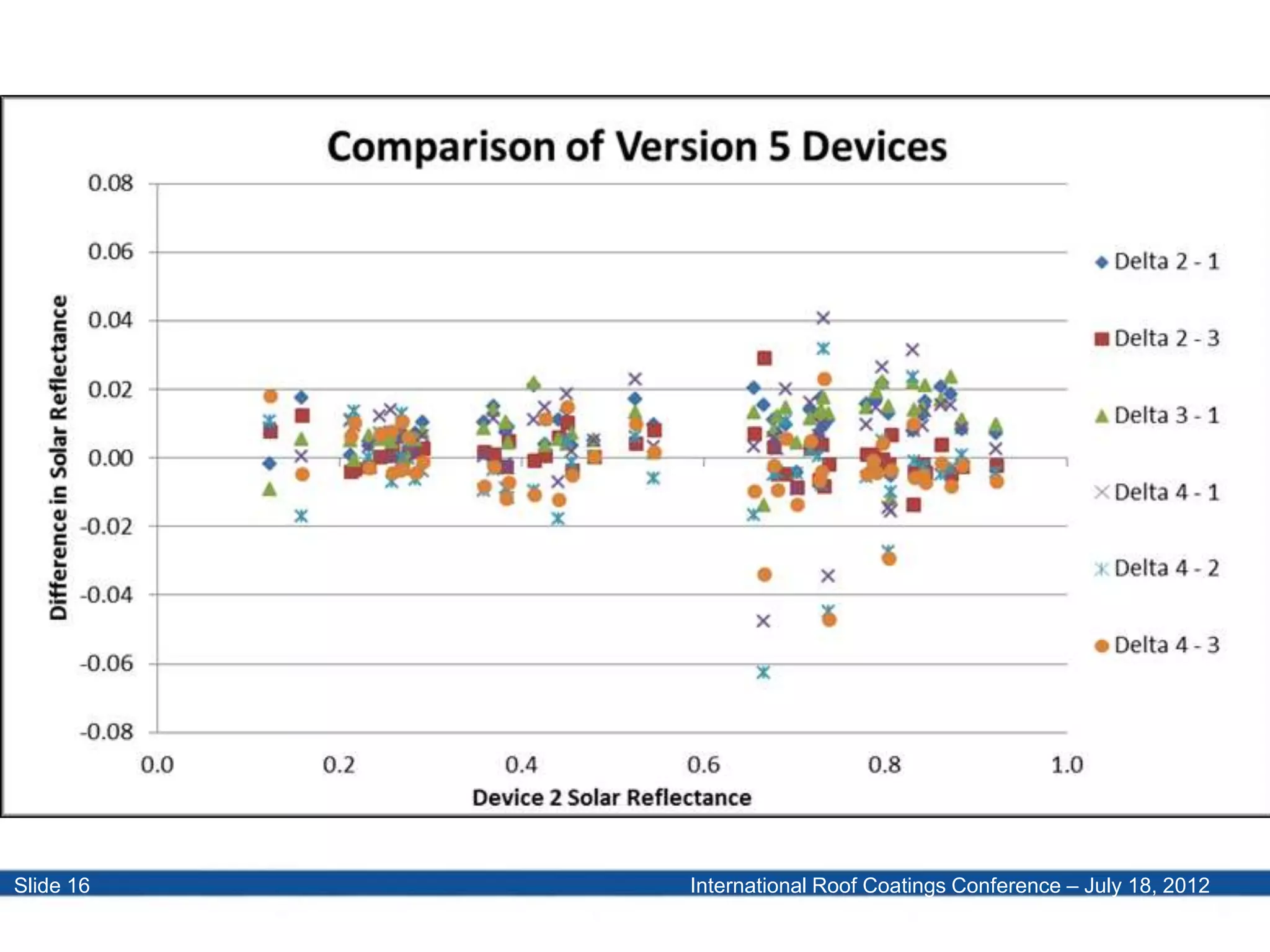 International Roof Coatings Conference – July 18, 2012Slide 16
 