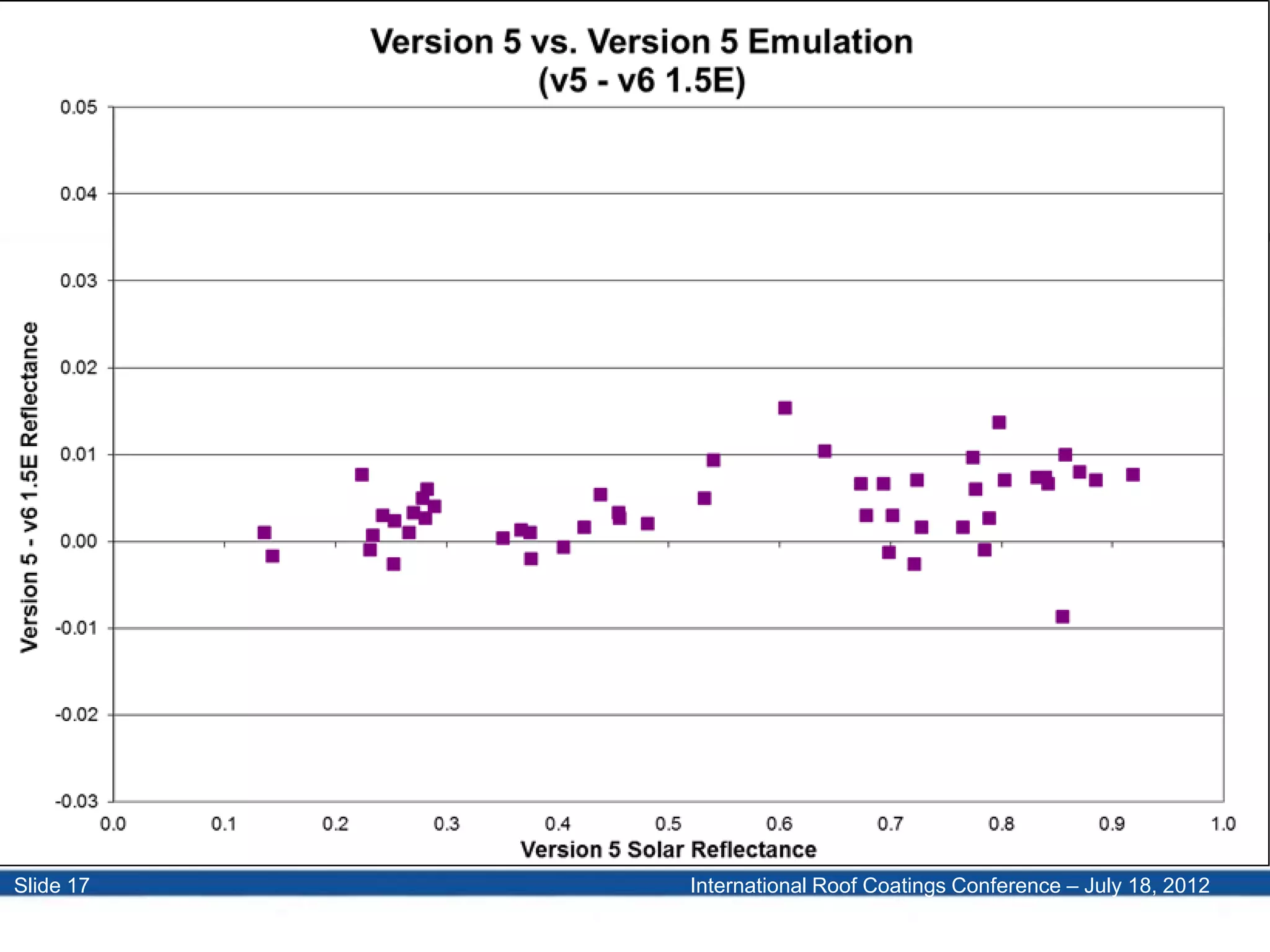 International Roof Coatings Conference – July 18, 2012Slide 17
 