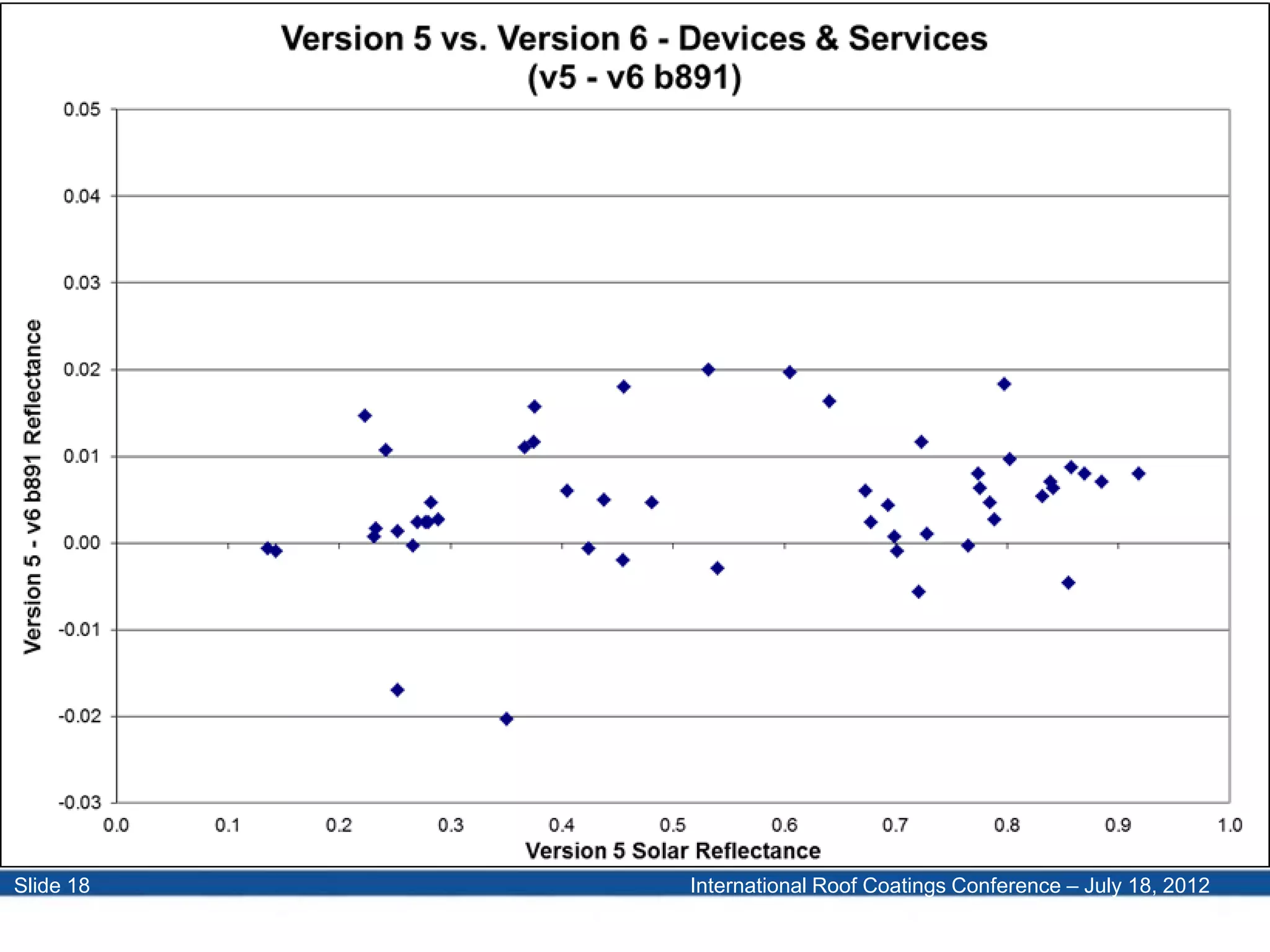 International Roof Coatings Conference – July 18, 2012Slide 18
 