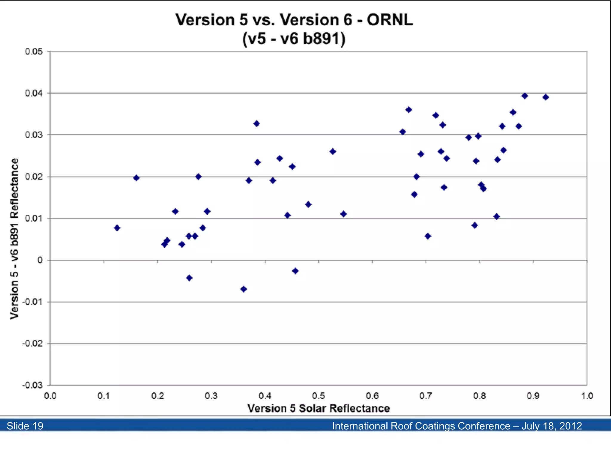 International Roof Coatings Conference – July 18, 2012Slide 19
 