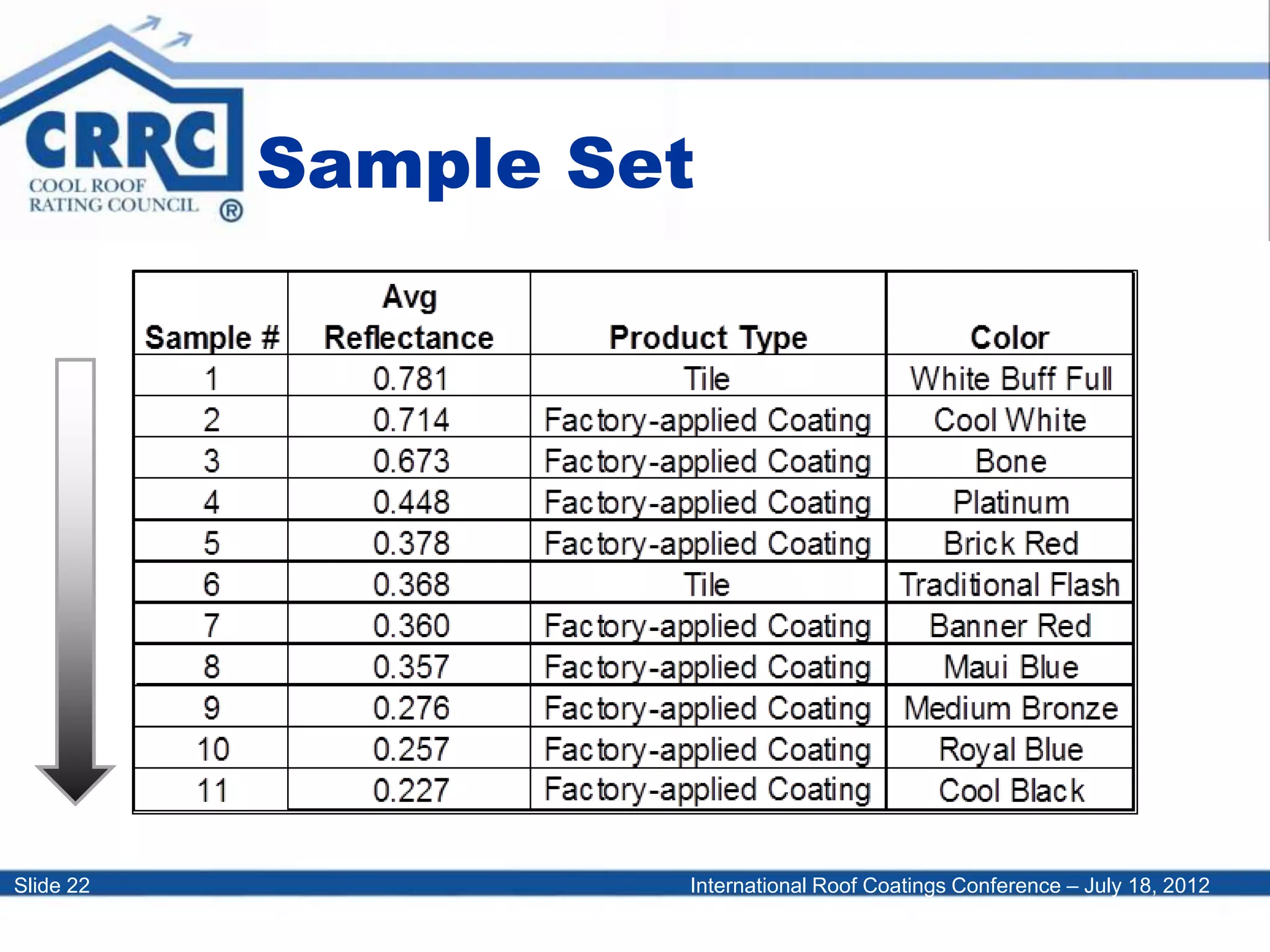 International Roof Coatings Conference – July 18, 2012Slide 22
Sample Set
 